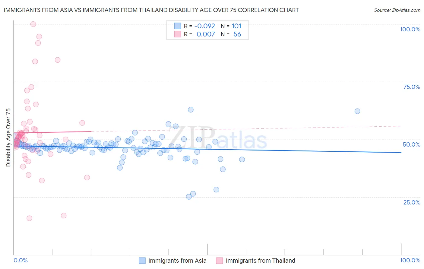 Immigrants from Asia vs Immigrants from Thailand Disability Age Over 75