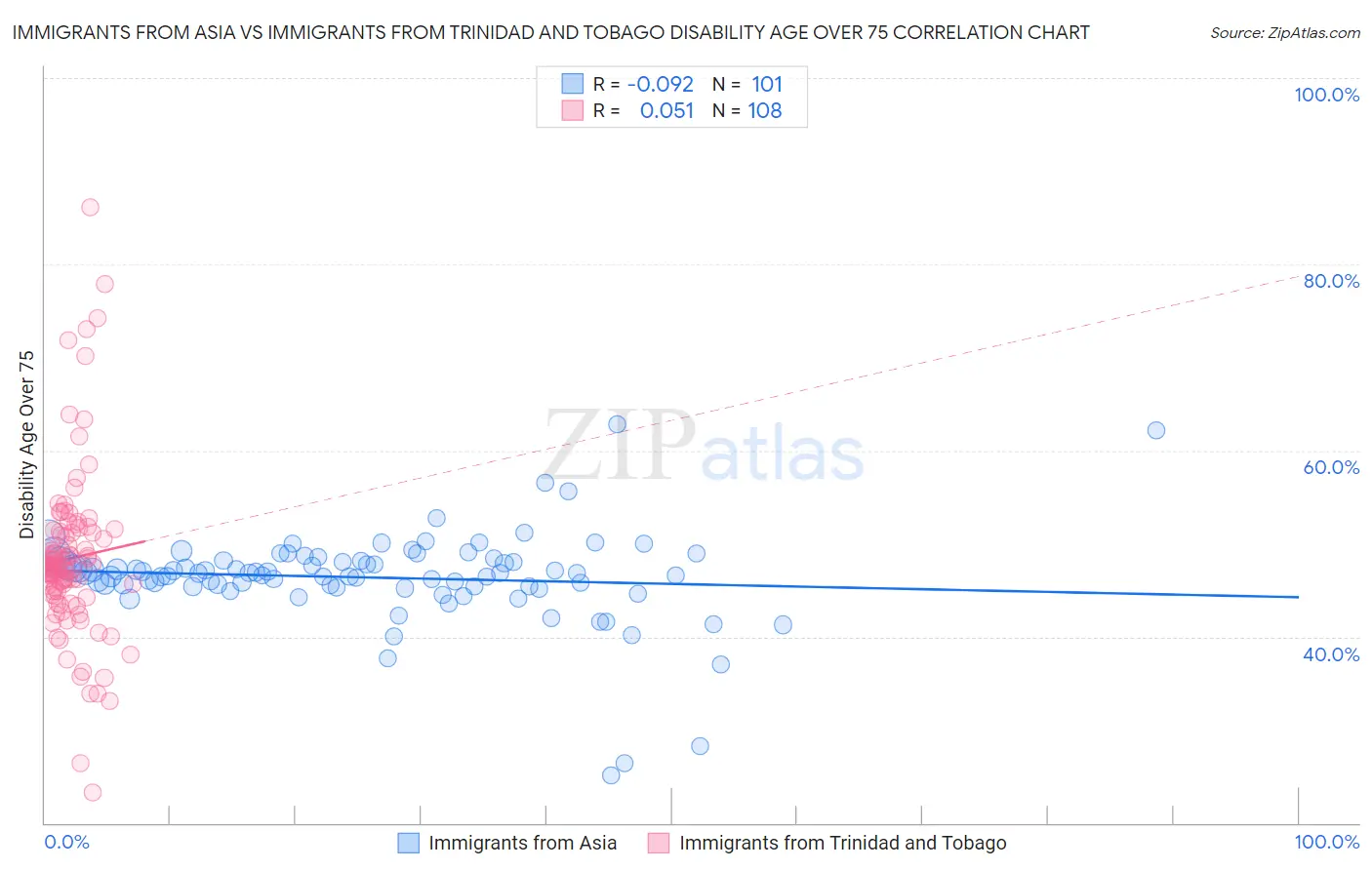 Immigrants from Asia vs Immigrants from Trinidad and Tobago Disability Age Over 75