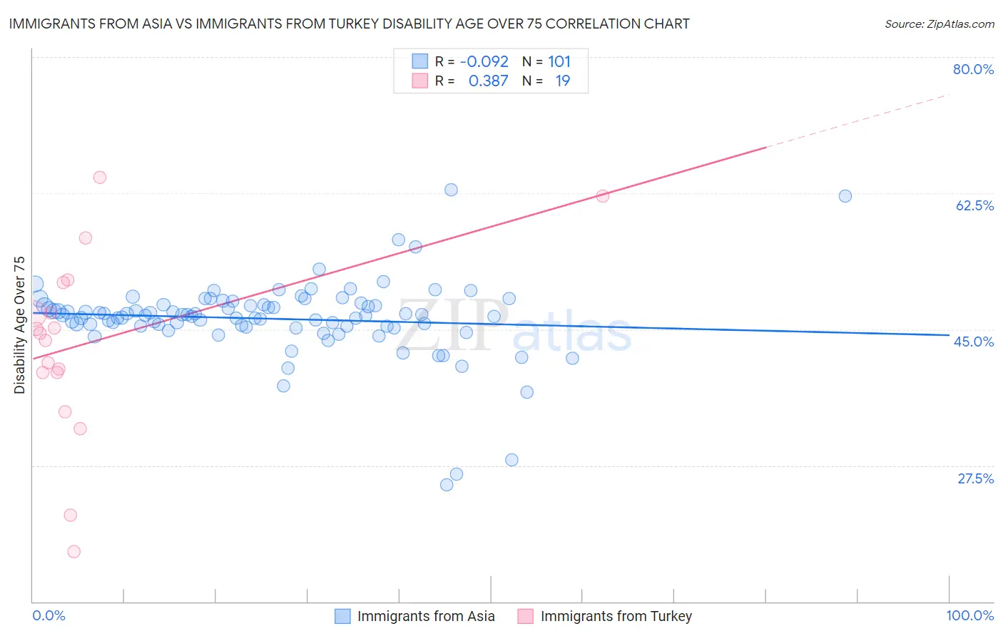 Immigrants from Asia vs Immigrants from Turkey Disability Age Over 75