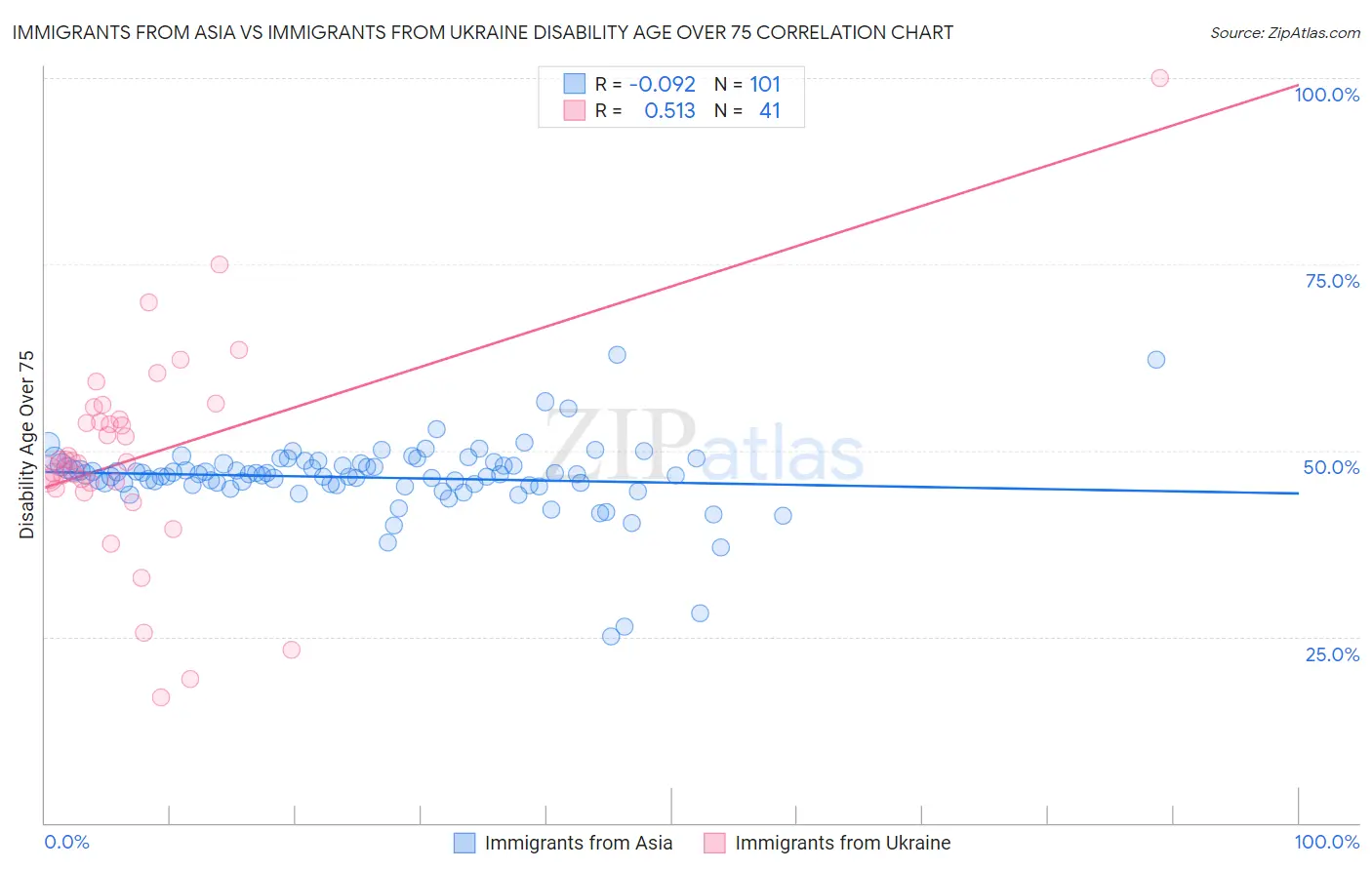 Immigrants from Asia vs Immigrants from Ukraine Disability Age Over 75