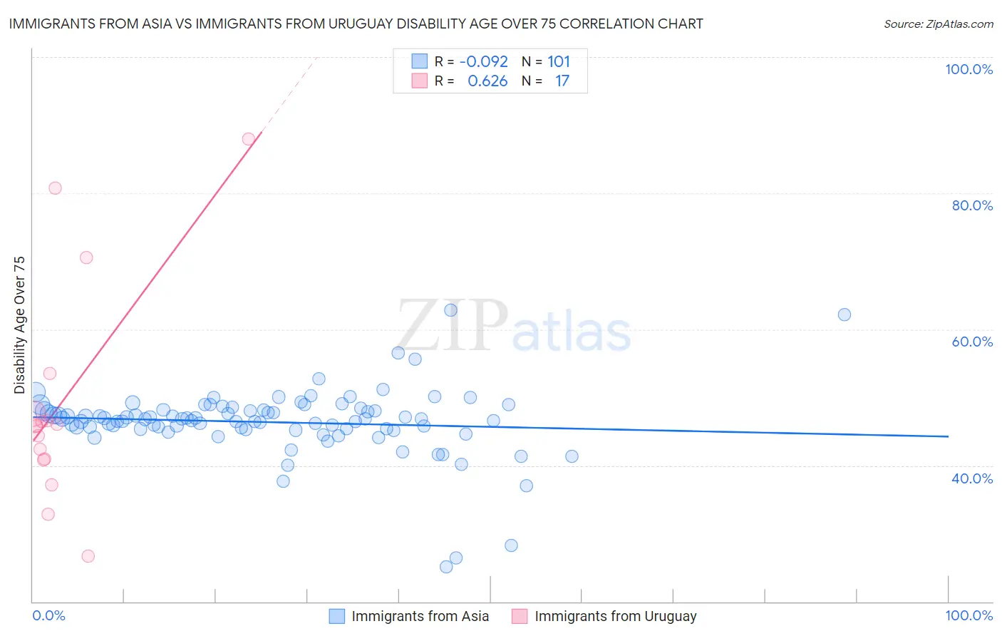 Immigrants from Asia vs Immigrants from Uruguay Disability Age Over 75