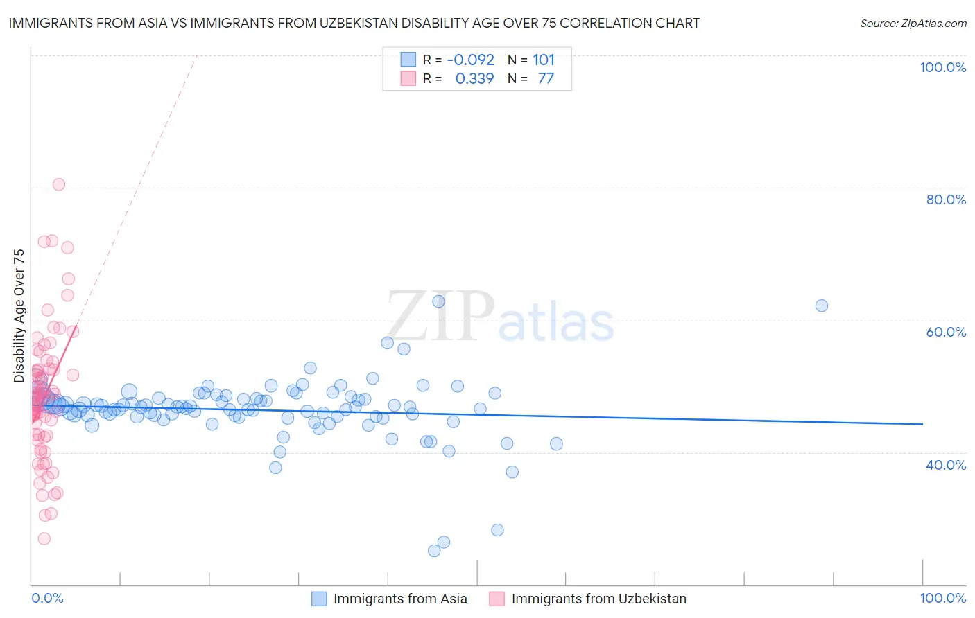 Immigrants from Asia vs Immigrants from Uzbekistan Disability Age Over 75