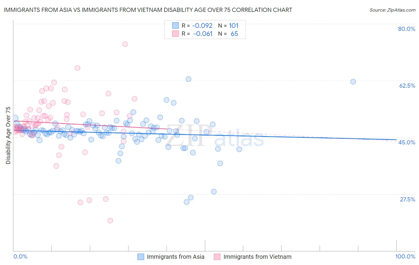 Immigrants from Asia vs Immigrants from Vietnam Disability Age Over 75