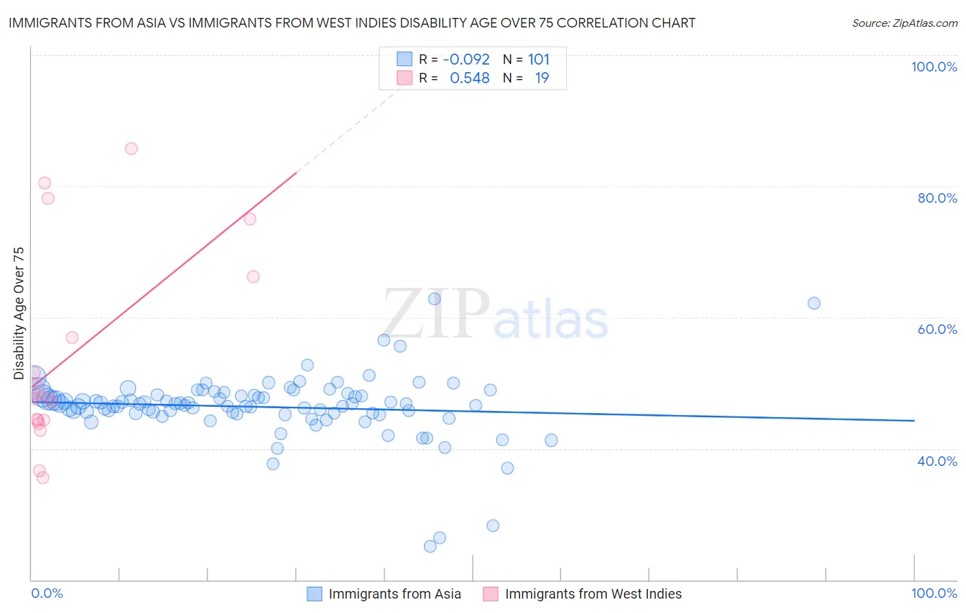 Immigrants from Asia vs Immigrants from West Indies Disability Age Over 75