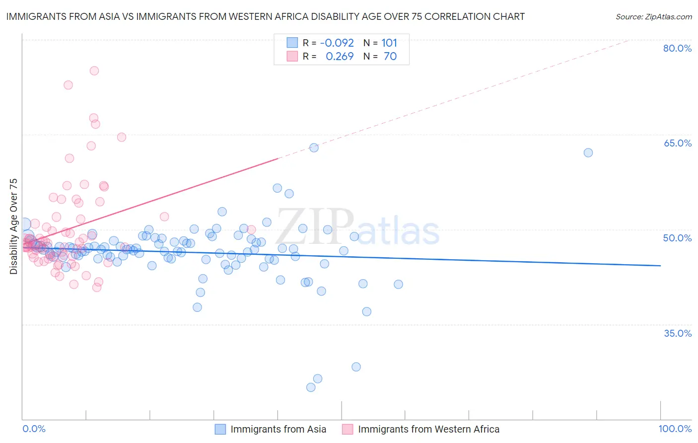 Immigrants from Asia vs Immigrants from Western Africa Disability Age Over 75