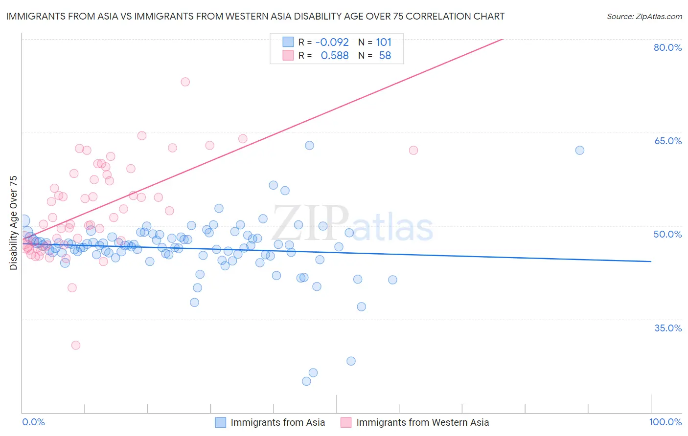 Immigrants from Asia vs Immigrants from Western Asia Disability Age Over 75