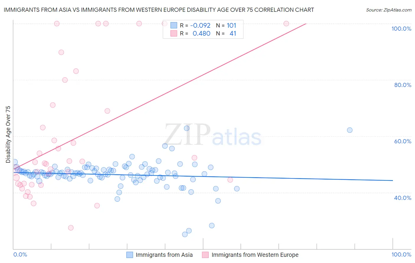 Immigrants from Asia vs Immigrants from Western Europe Disability Age Over 75