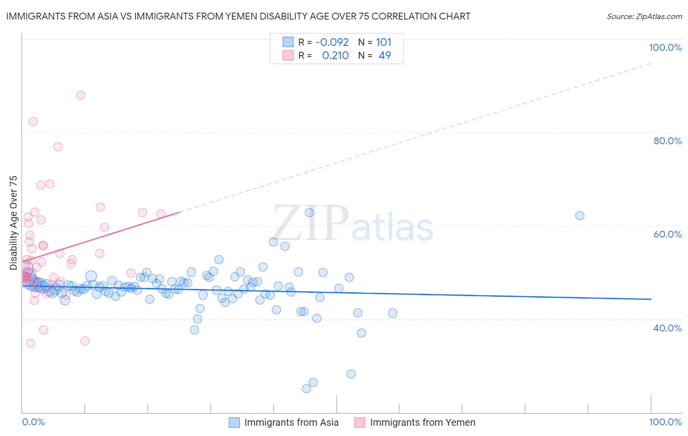 Immigrants from Asia vs Immigrants from Yemen Disability Age Over 75