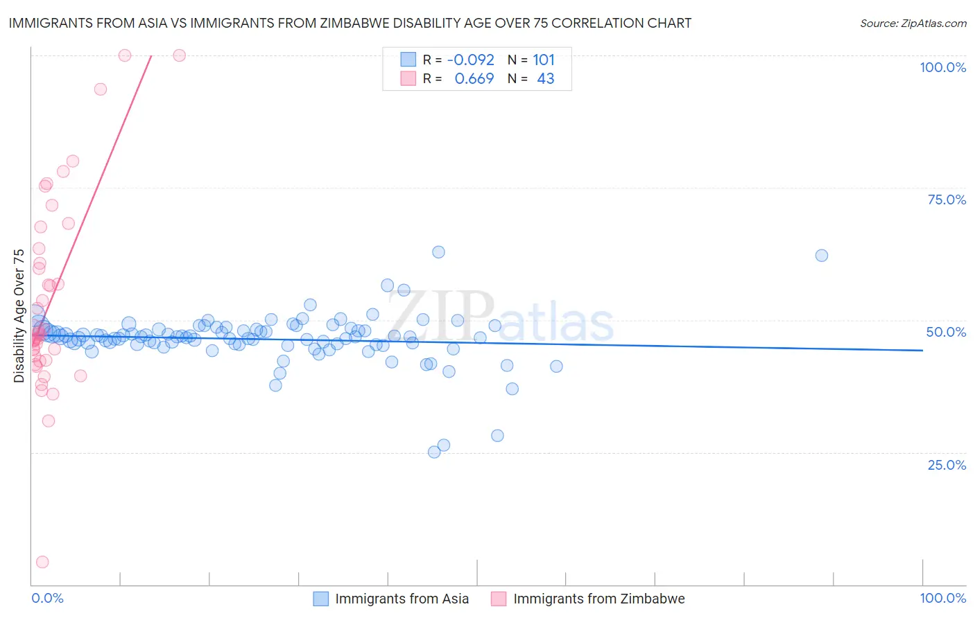 Immigrants from Asia vs Immigrants from Zimbabwe Disability Age Over 75