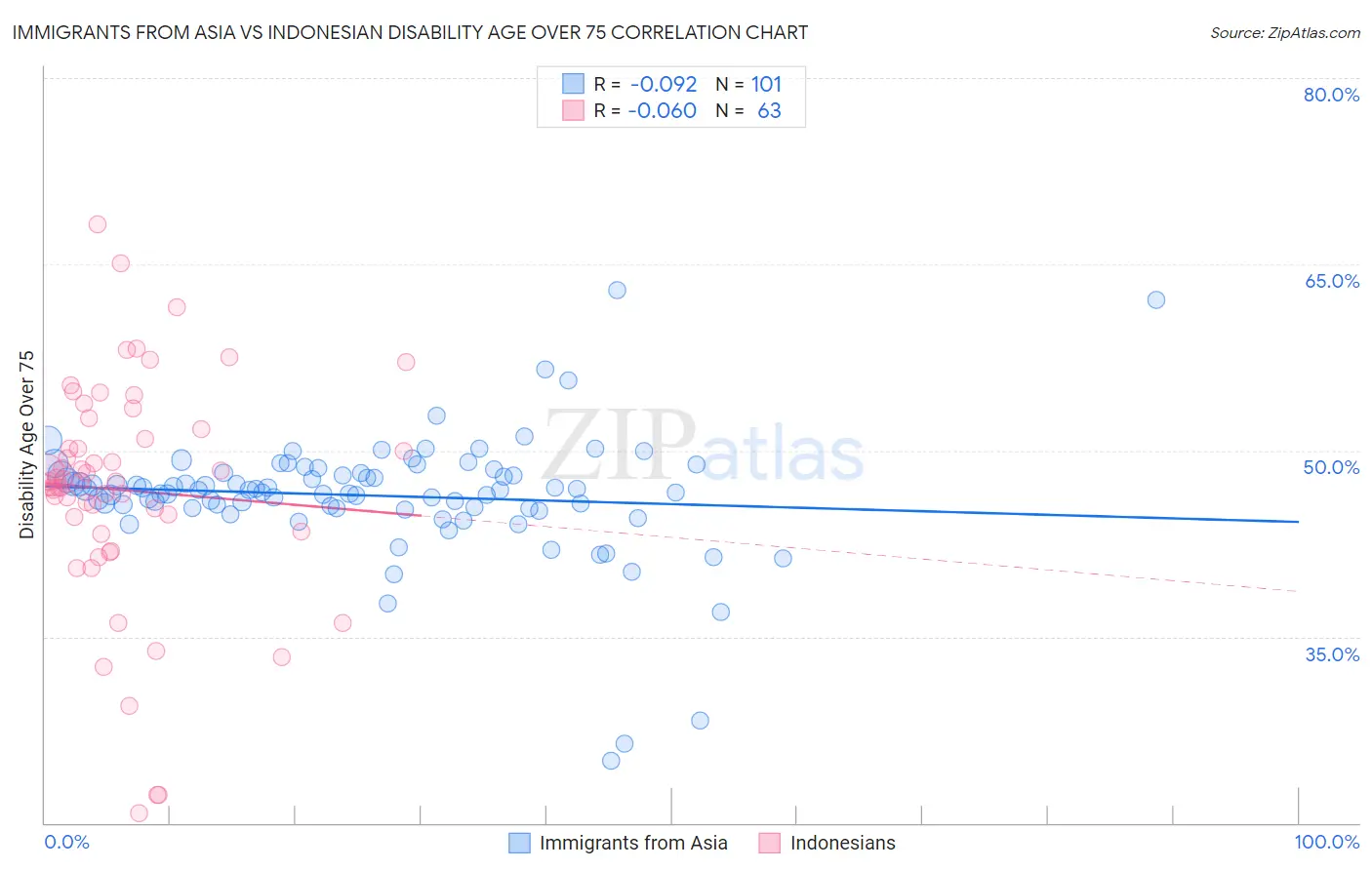 Immigrants from Asia vs Indonesian Disability Age Over 75