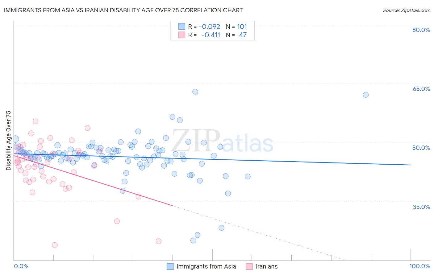 Immigrants from Asia vs Iranian Disability Age Over 75