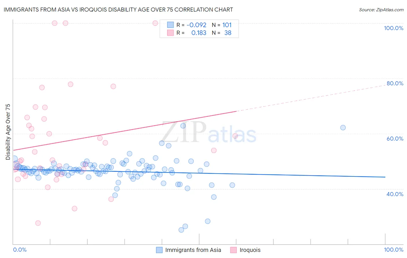 Immigrants from Asia vs Iroquois Disability Age Over 75