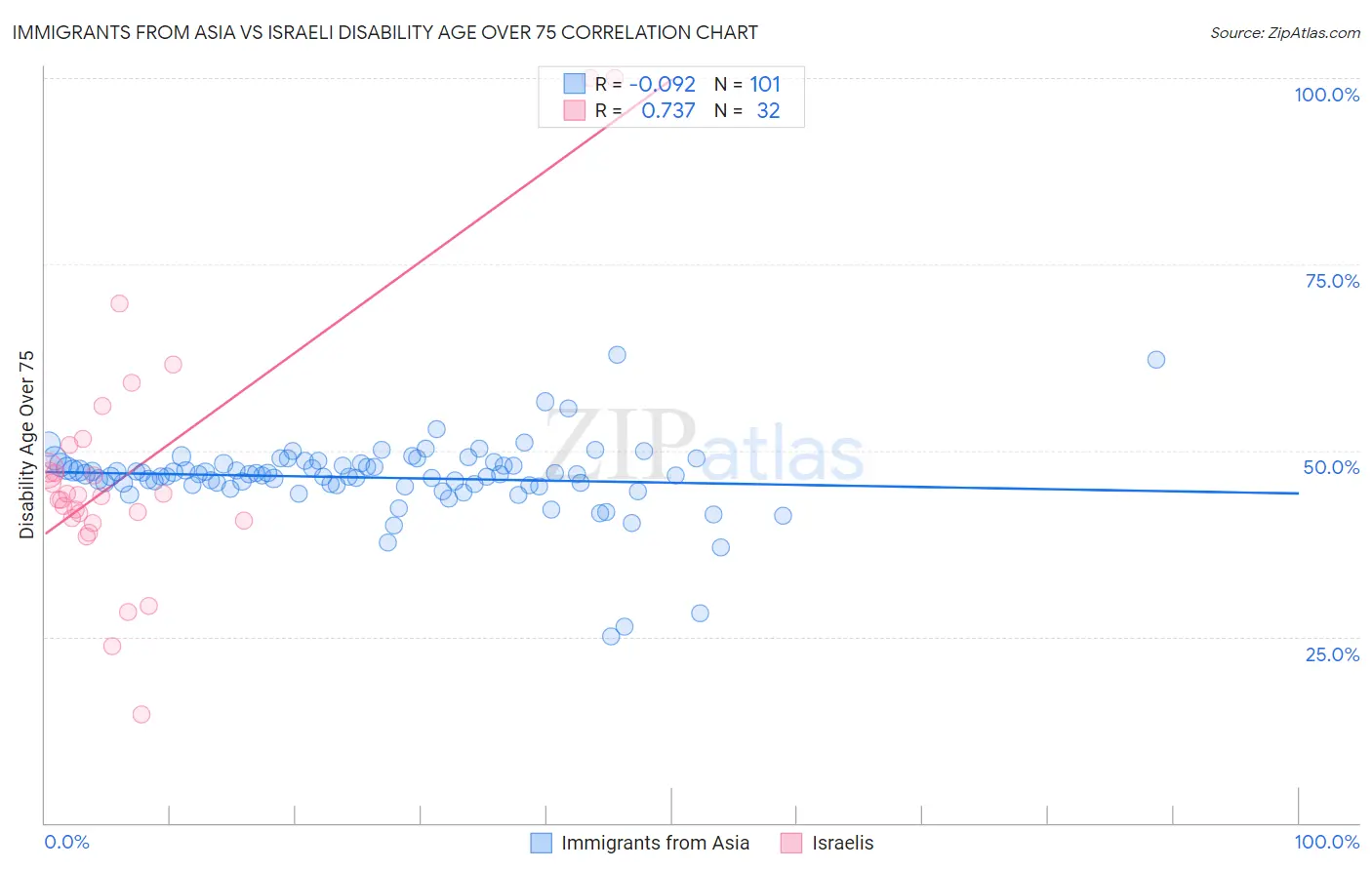 Immigrants from Asia vs Israeli Disability Age Over 75