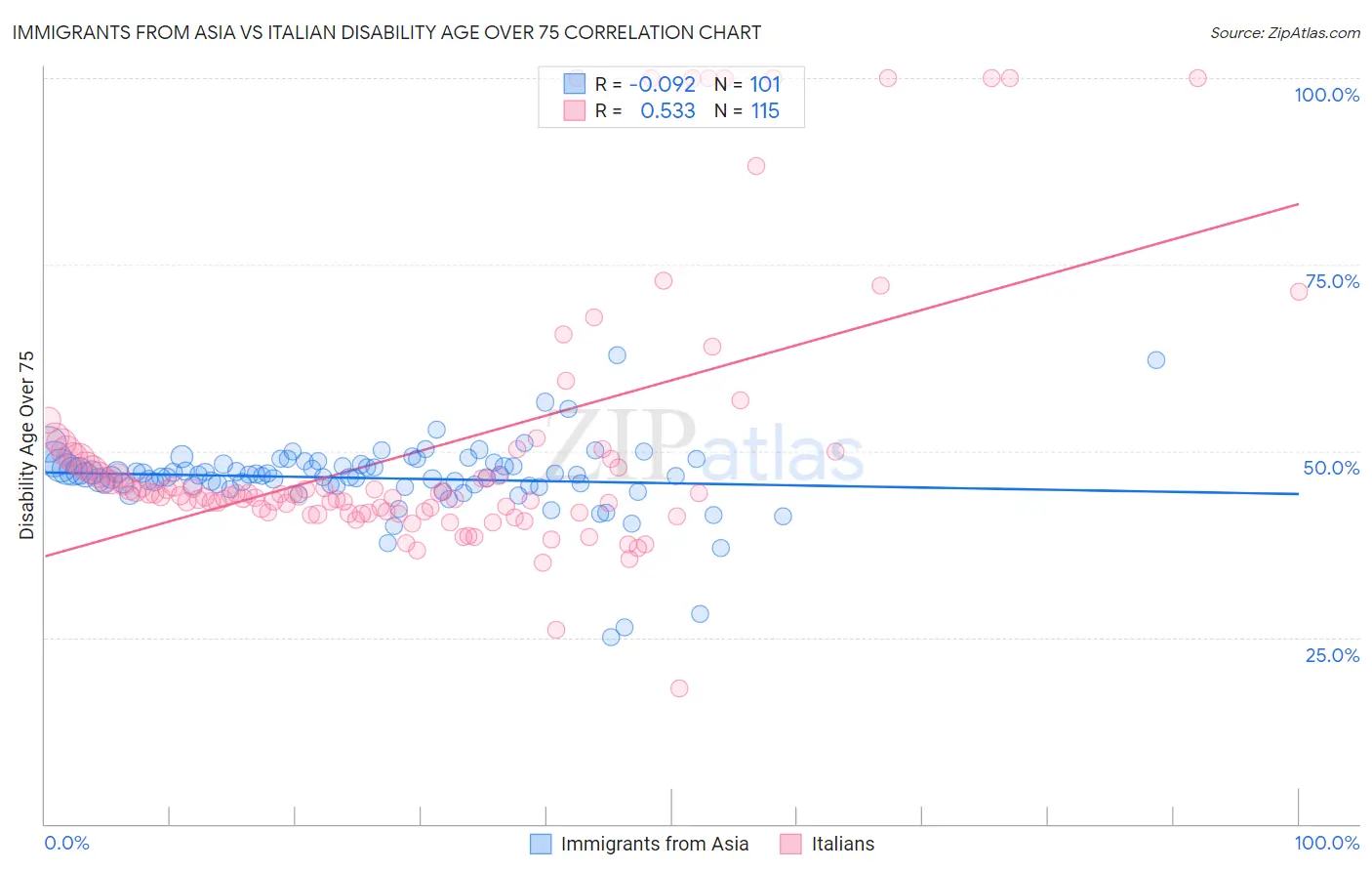 Immigrants from Asia vs Italian Disability Age Over 75