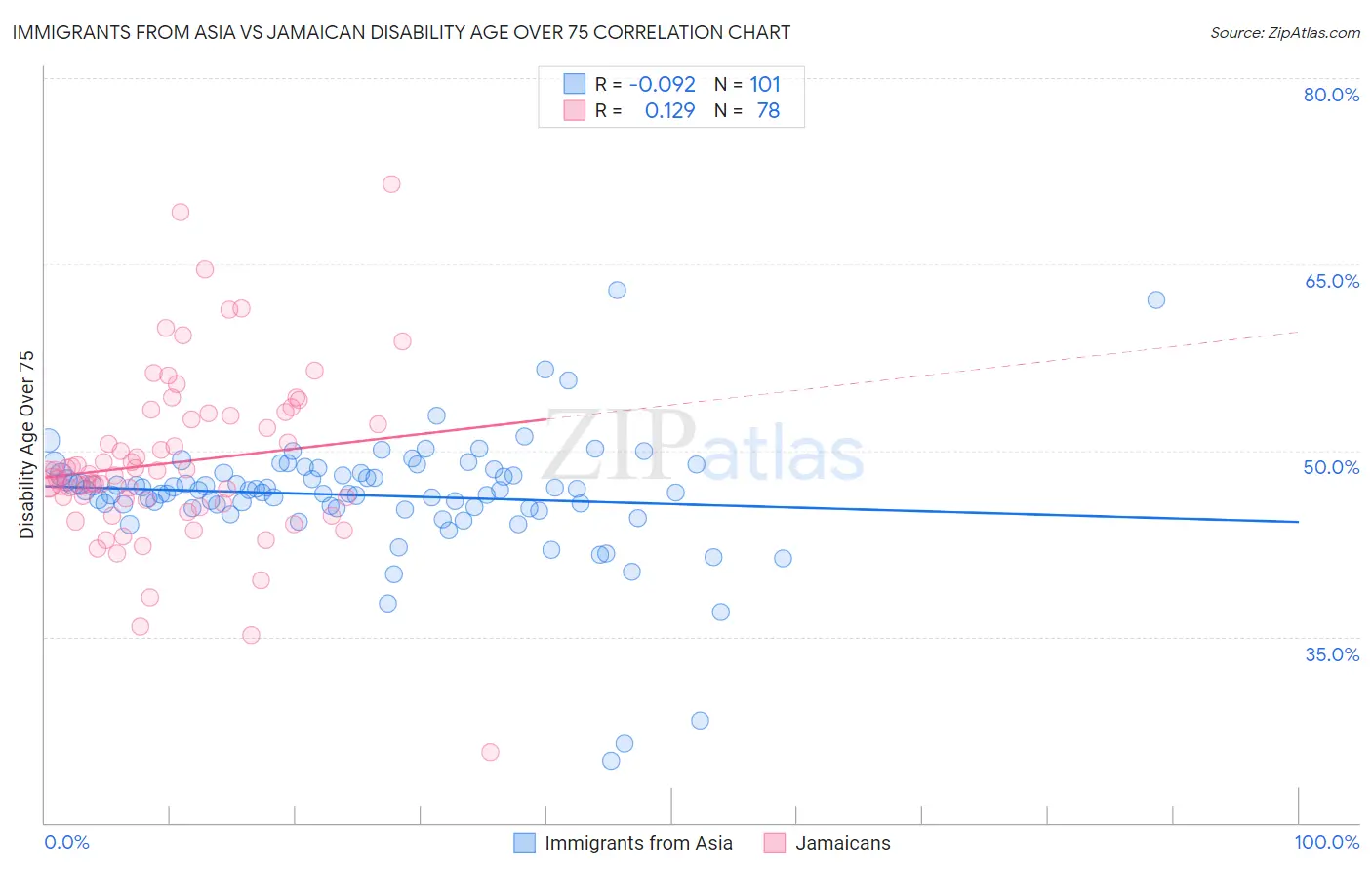 Immigrants from Asia vs Jamaican Disability Age Over 75