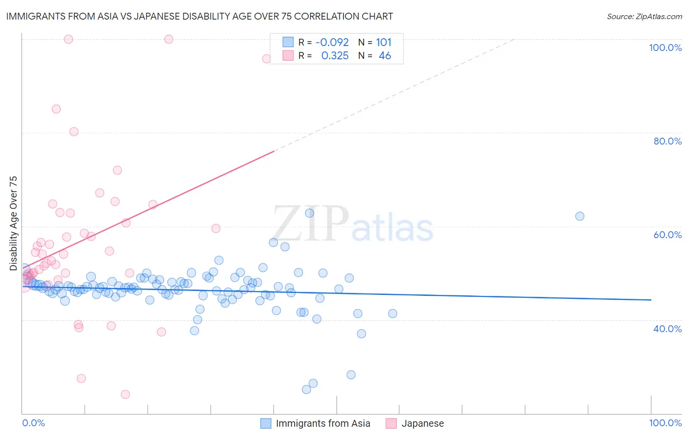 Immigrants from Asia vs Japanese Disability Age Over 75