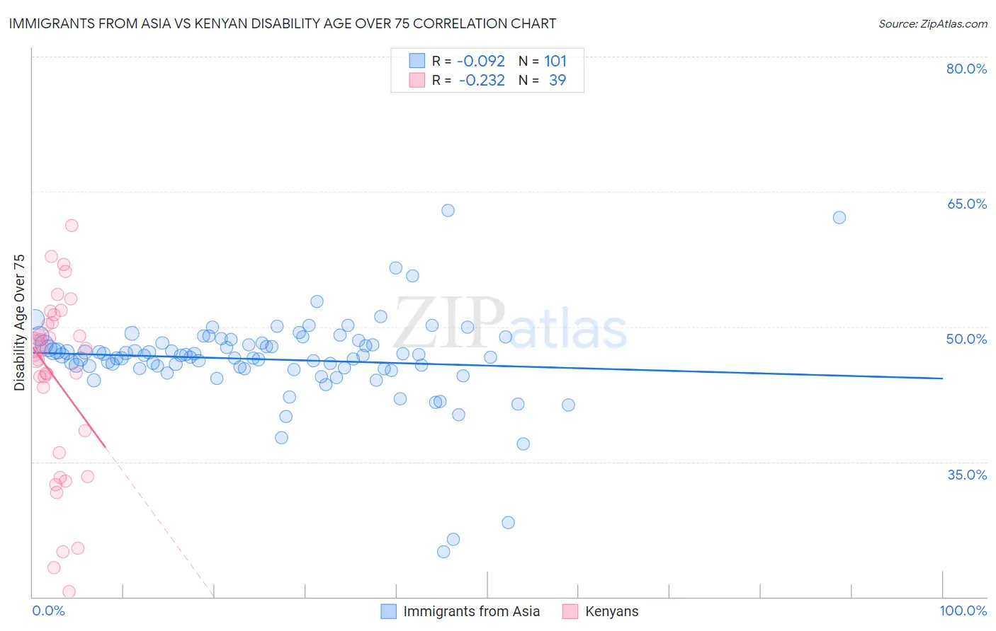 Immigrants from Asia vs Kenyan Disability Age Over 75