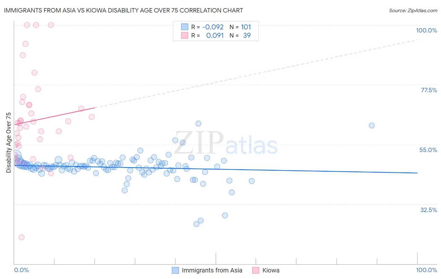 Immigrants from Asia vs Kiowa Disability Age Over 75