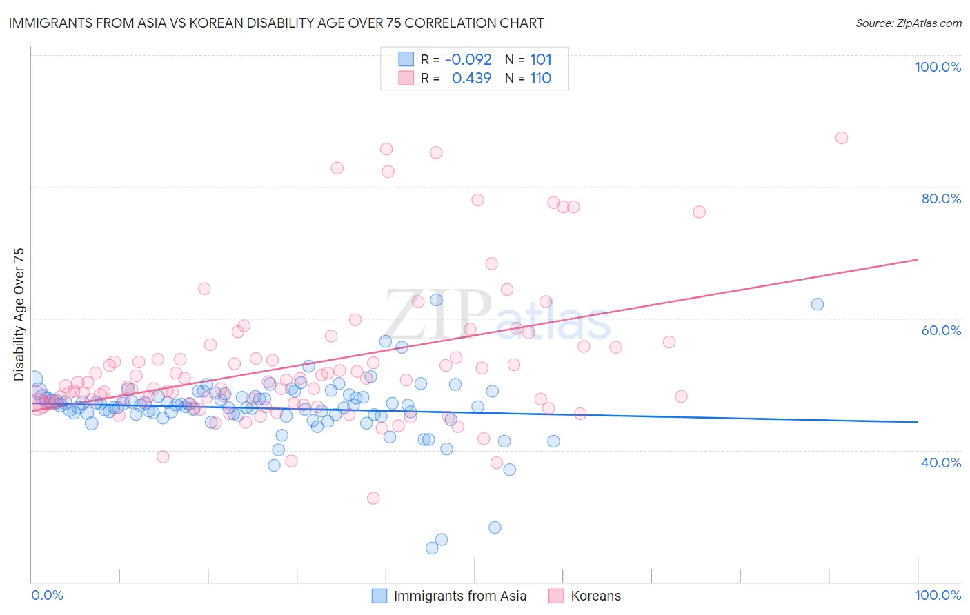 Immigrants from Asia vs Korean Disability Age Over 75