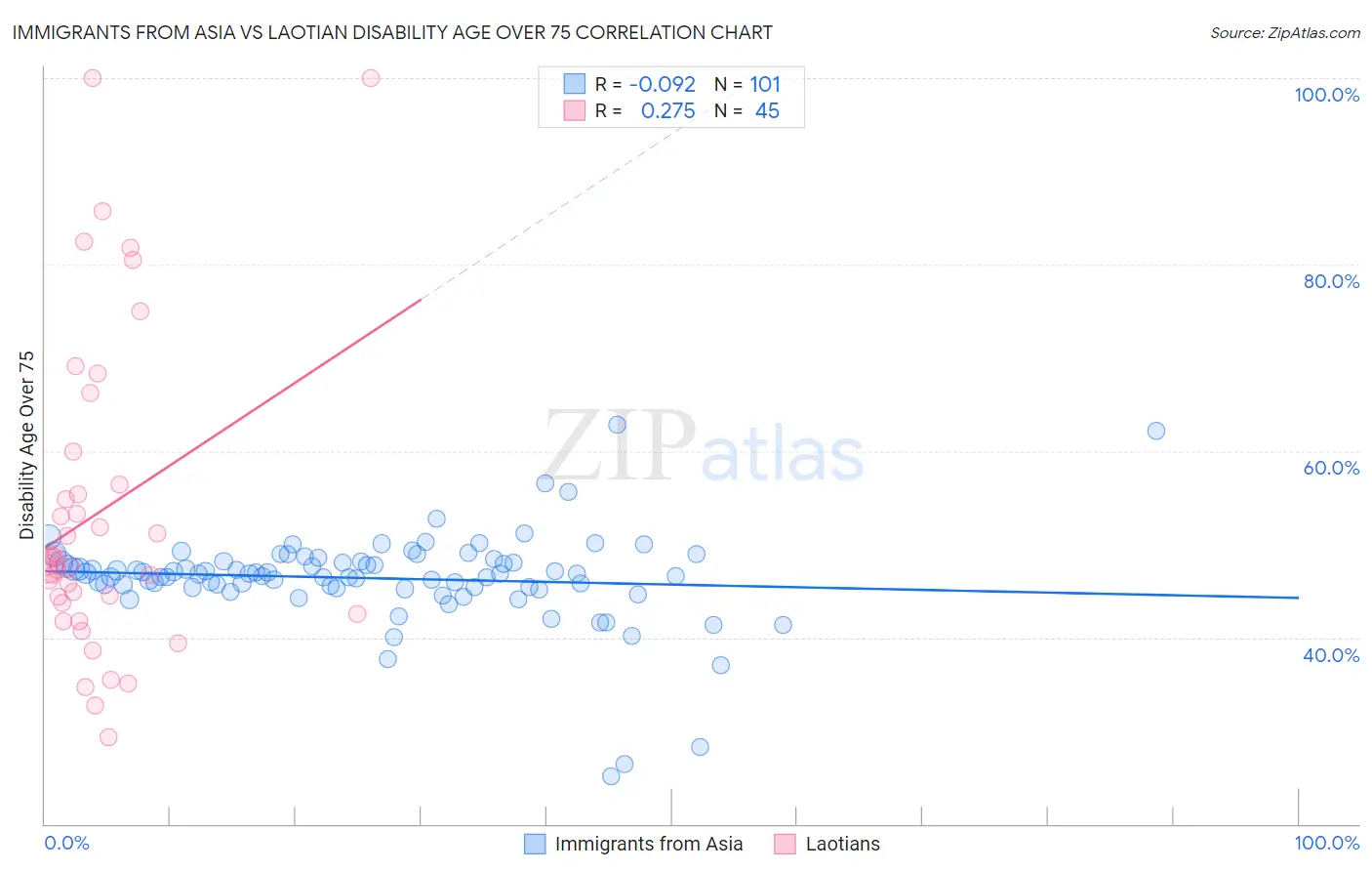 Immigrants from Asia vs Laotian Disability Age Over 75