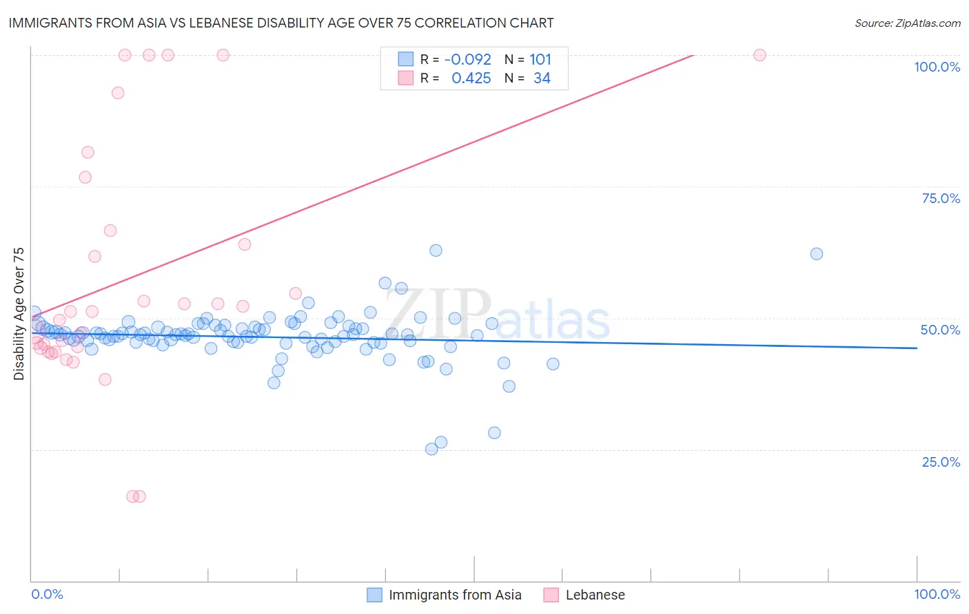 Immigrants from Asia vs Lebanese Disability Age Over 75