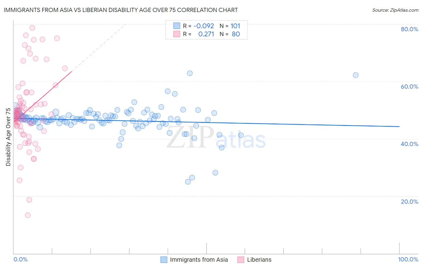 Immigrants from Asia vs Liberian Disability Age Over 75