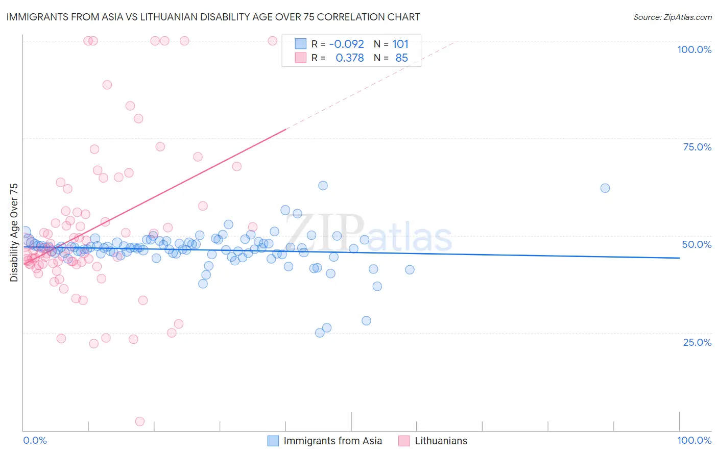 Immigrants from Asia vs Lithuanian Disability Age Over 75