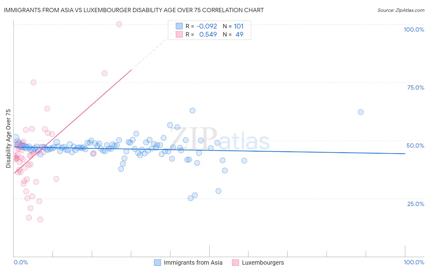 Immigrants from Asia vs Luxembourger Disability Age Over 75