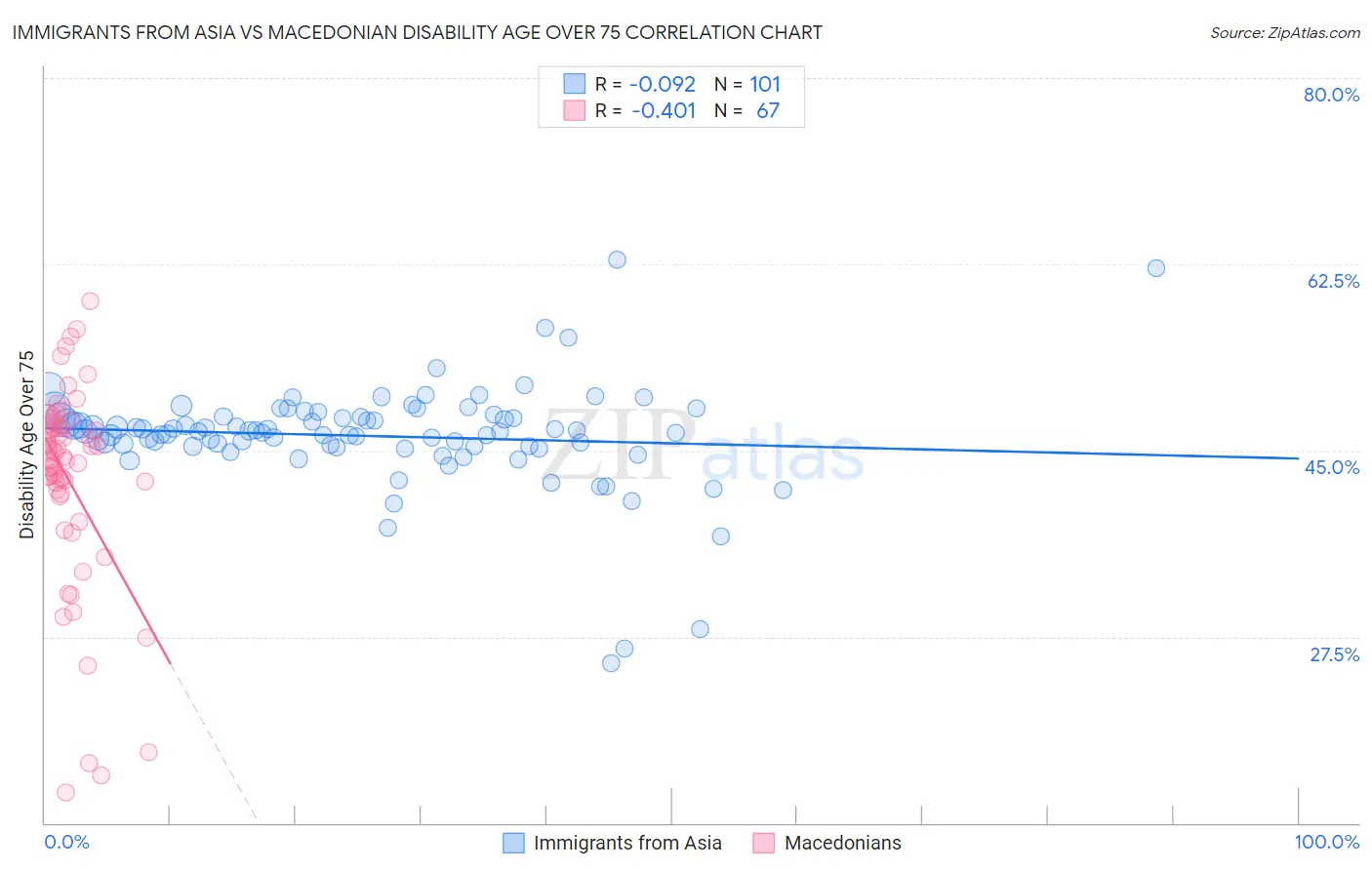 Immigrants from Asia vs Macedonian Disability Age Over 75