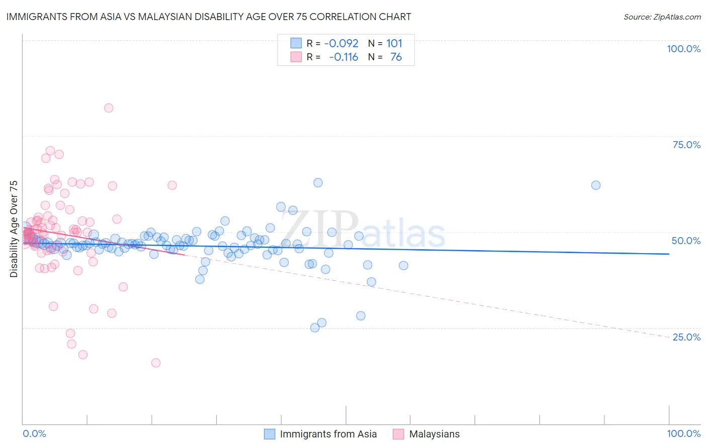 Immigrants from Asia vs Malaysian Disability Age Over 75