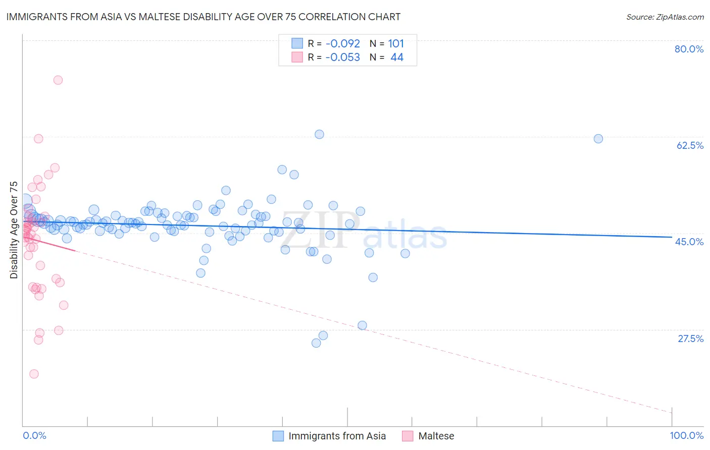 Immigrants from Asia vs Maltese Disability Age Over 75