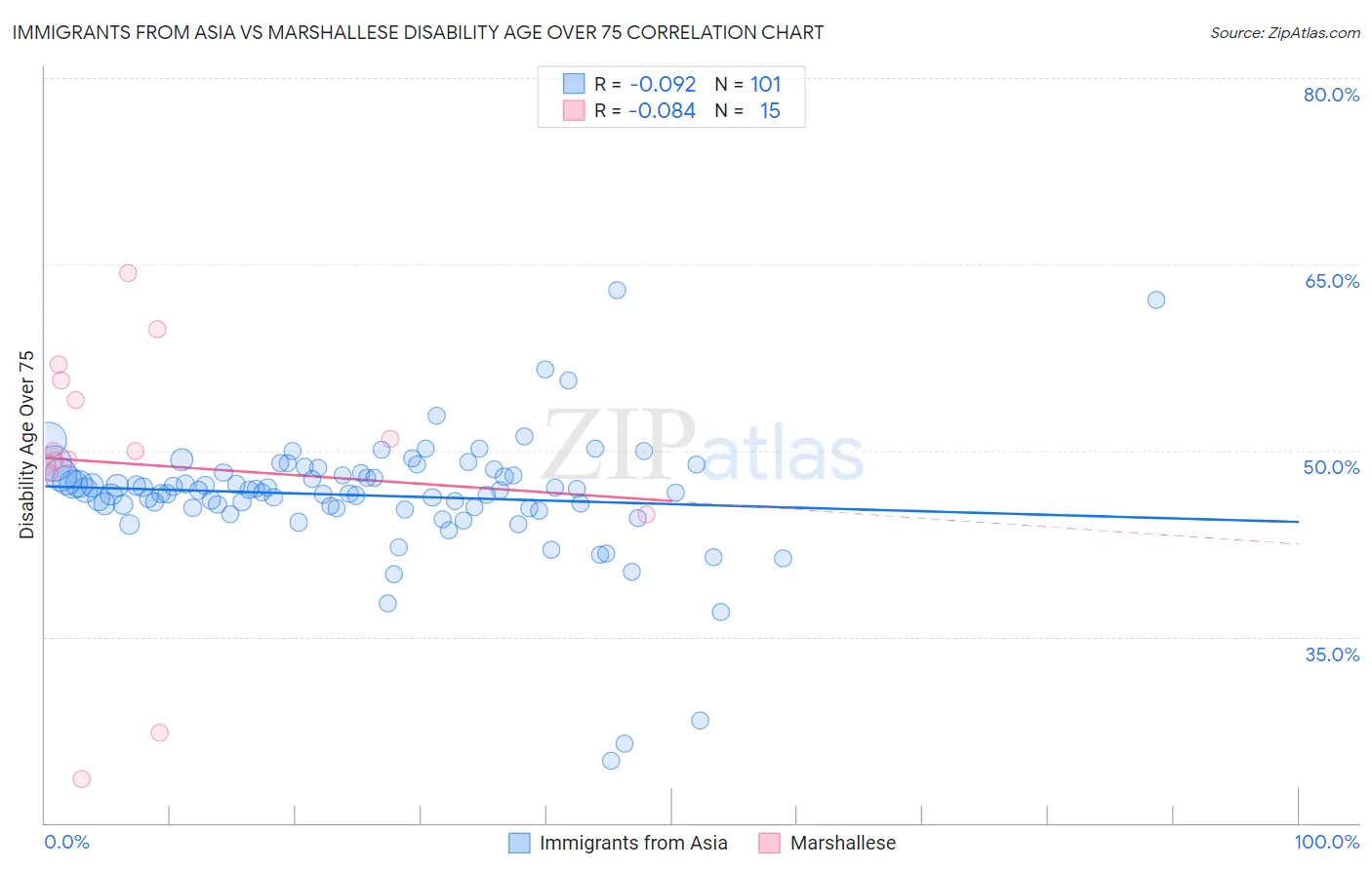Immigrants from Asia vs Marshallese Disability Age Over 75