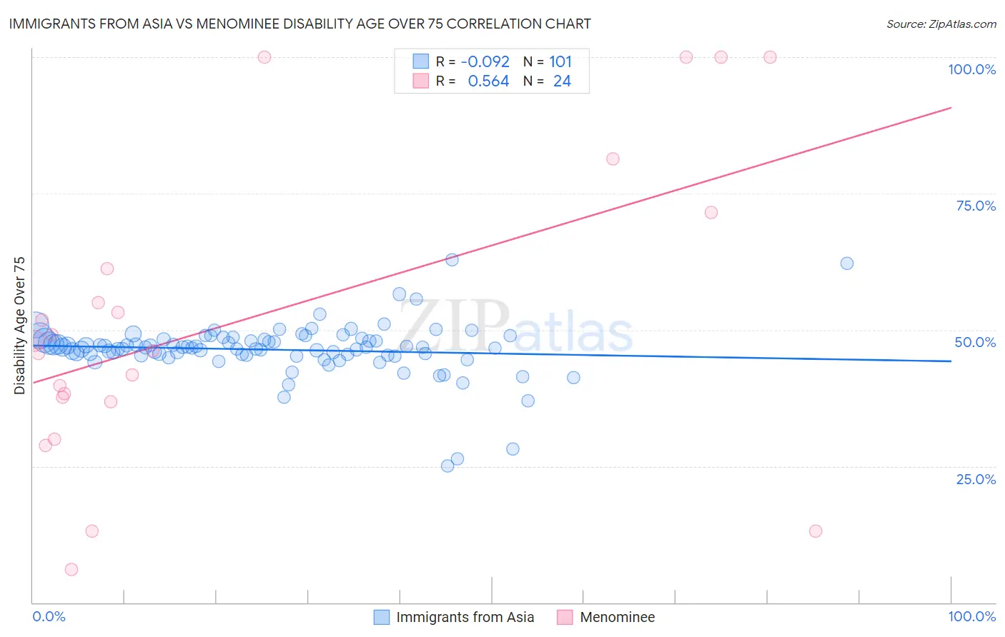 Immigrants from Asia vs Menominee Disability Age Over 75