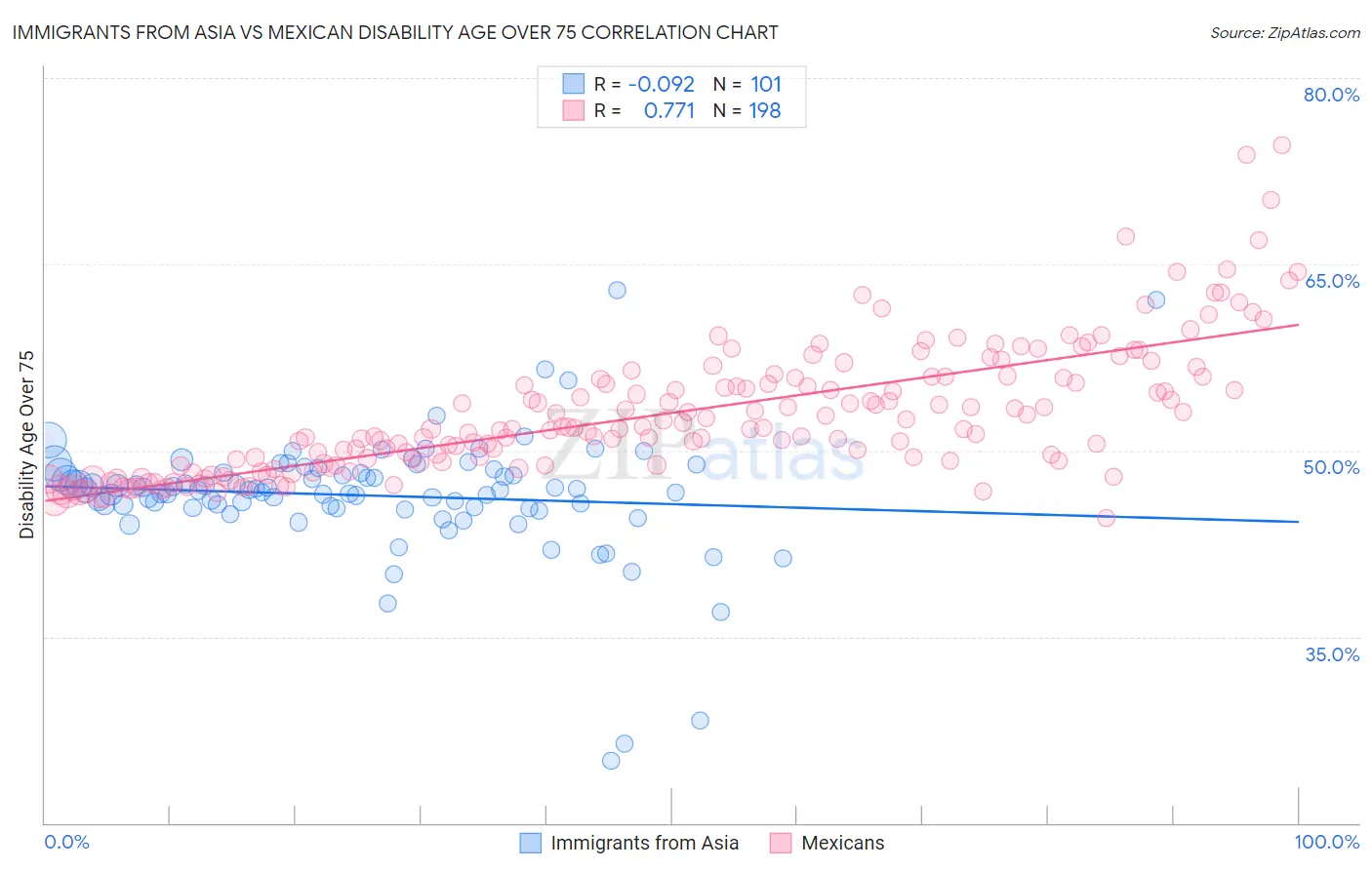 Immigrants from Asia vs Mexican Disability Age Over 75
