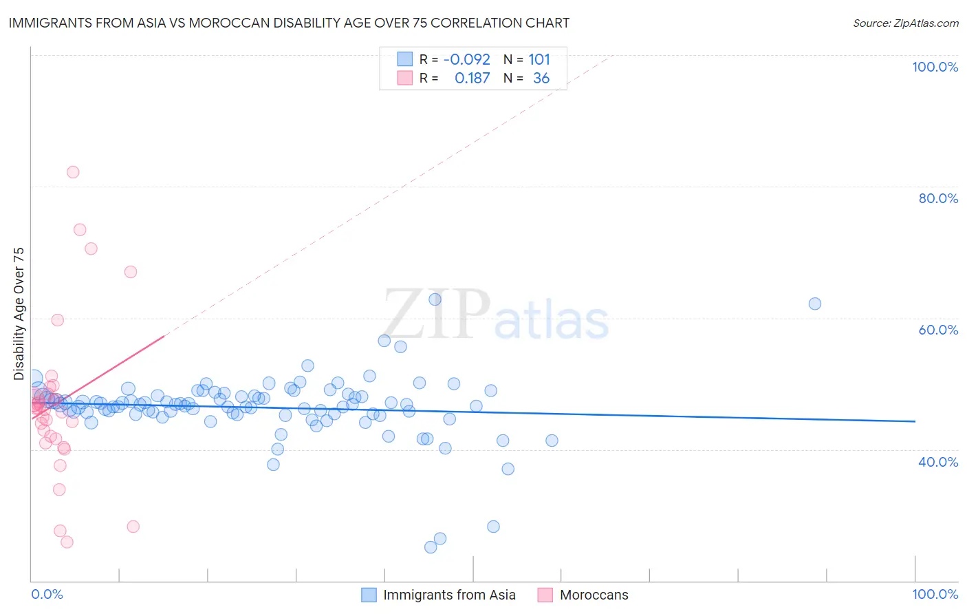 Immigrants from Asia vs Moroccan Disability Age Over 75