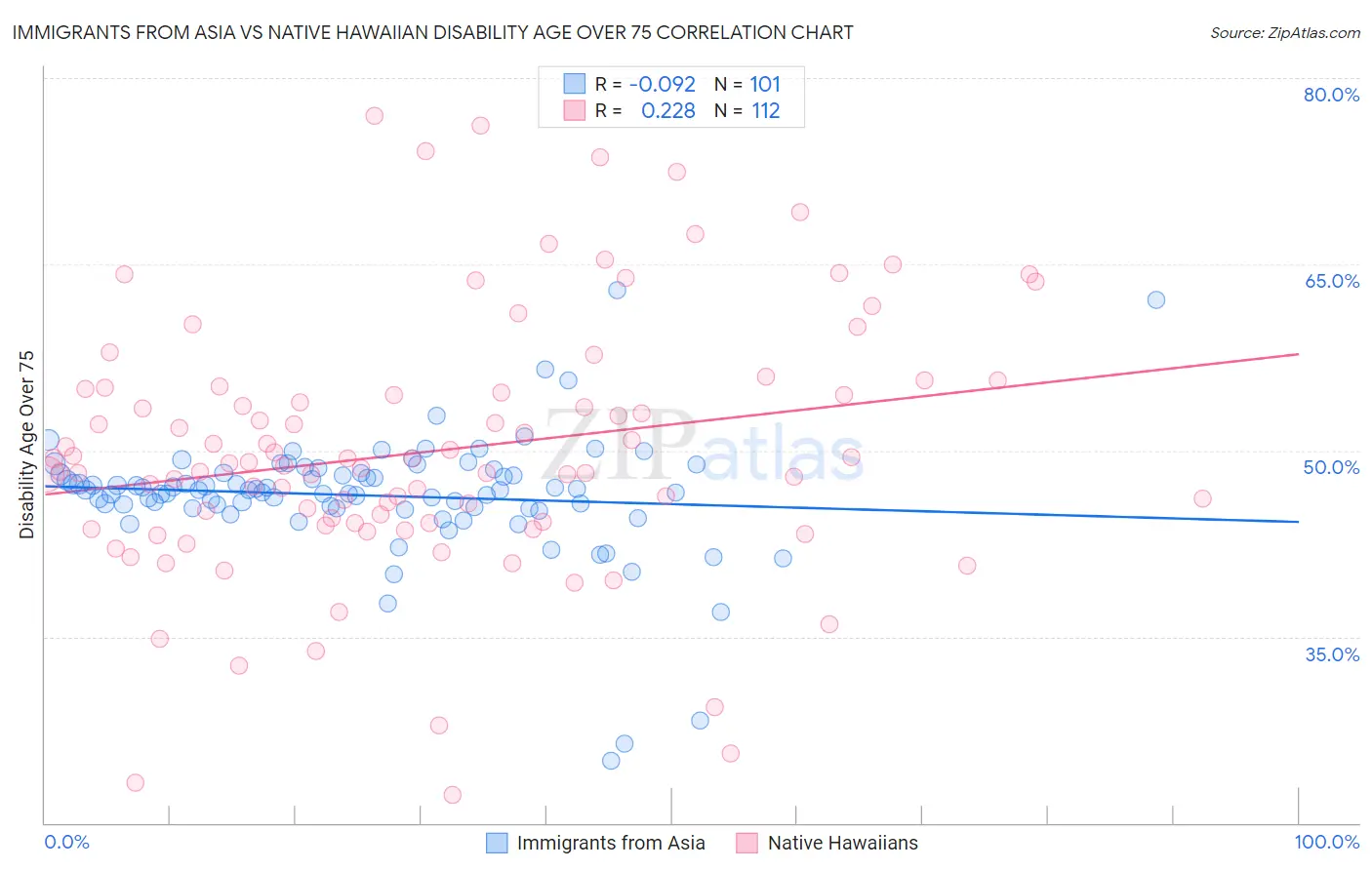 Immigrants from Asia vs Native Hawaiian Disability Age Over 75