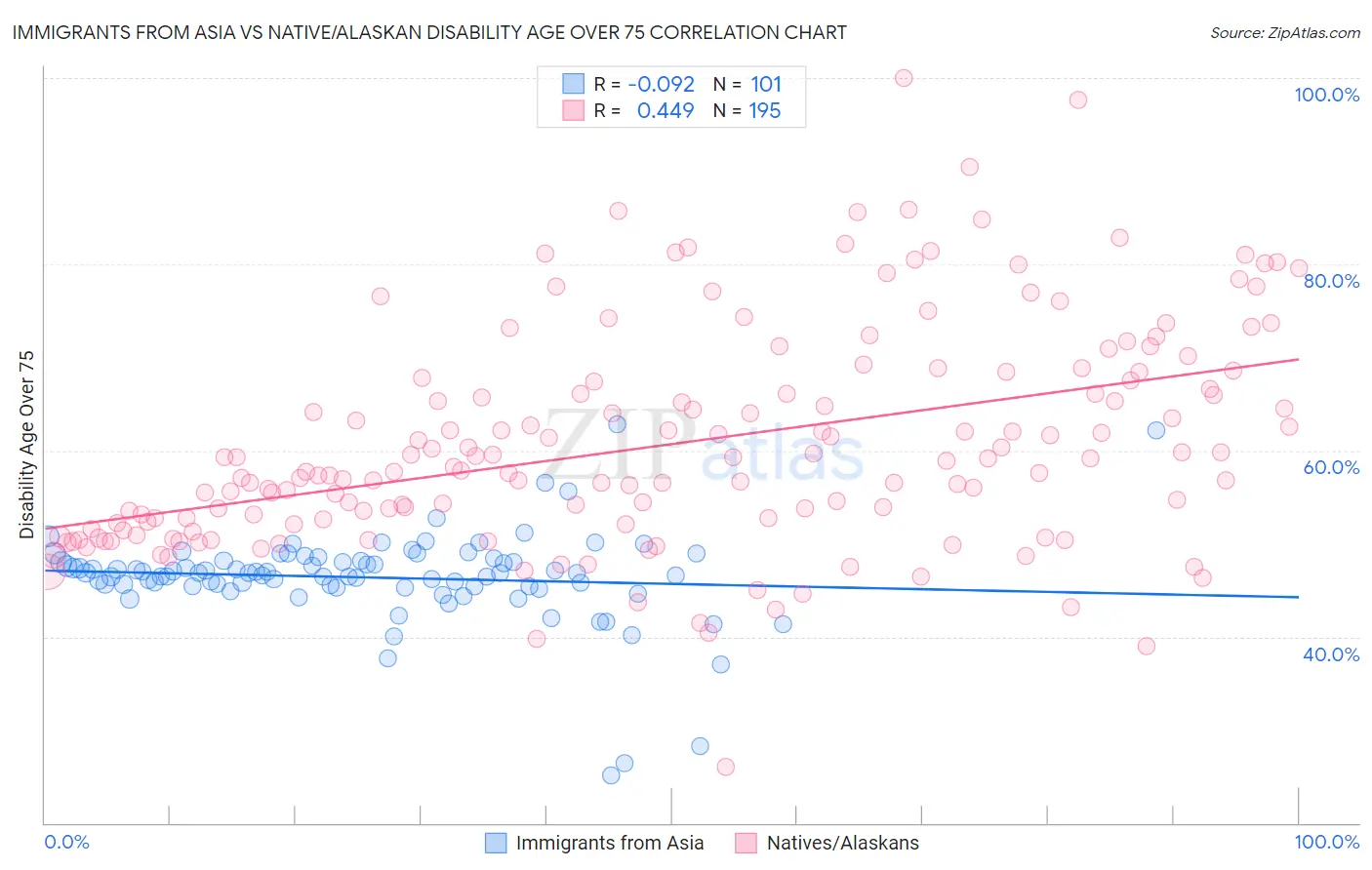 Immigrants from Asia vs Native/Alaskan Disability Age Over 75