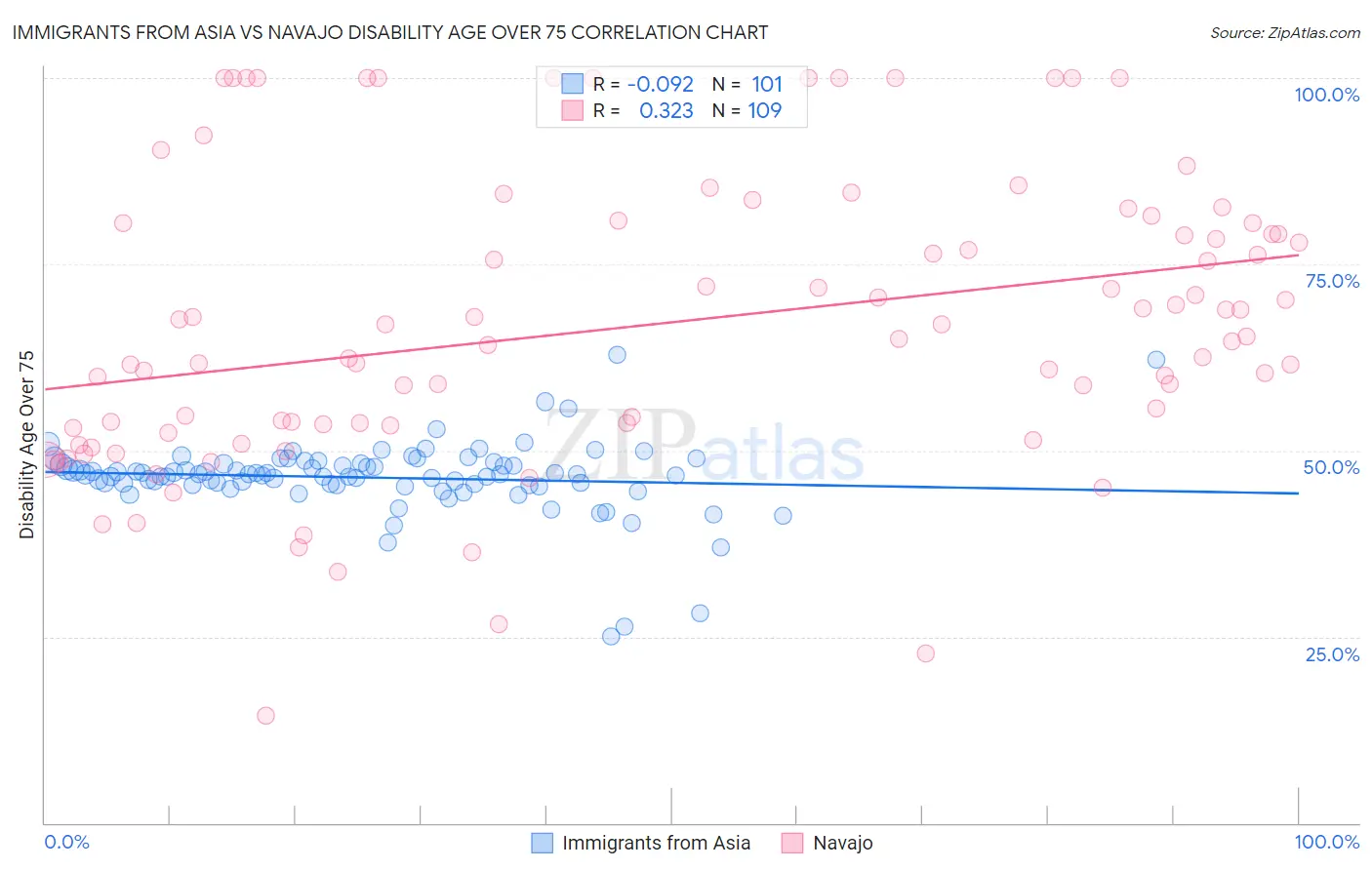 Immigrants from Asia vs Navajo Disability Age Over 75