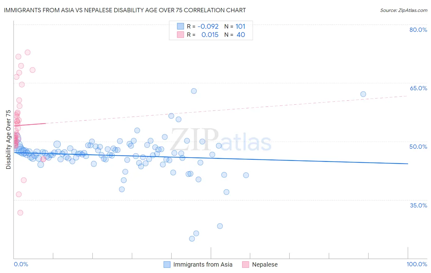 Immigrants from Asia vs Nepalese Disability Age Over 75