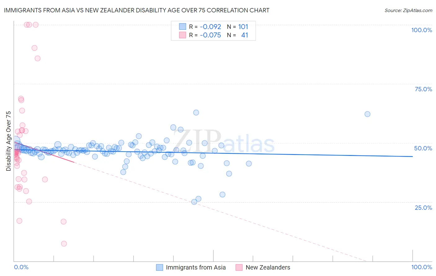 Immigrants from Asia vs New Zealander Disability Age Over 75