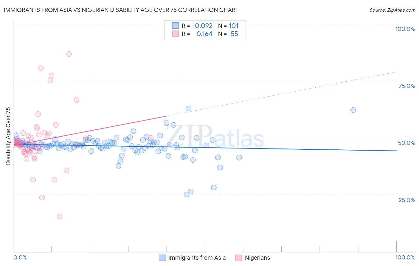 Immigrants from Asia vs Nigerian Disability Age Over 75