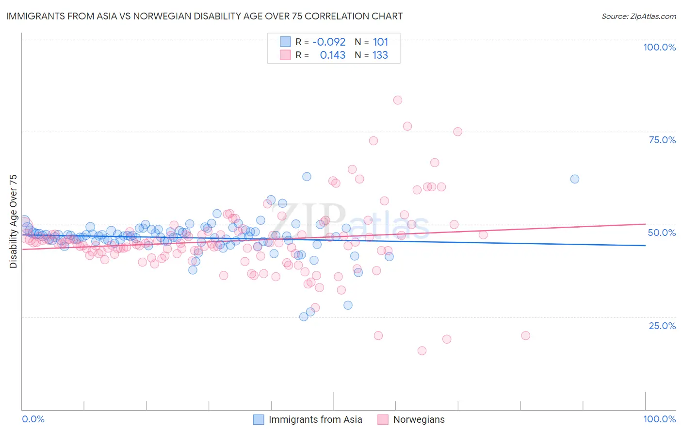 Immigrants from Asia vs Norwegian Disability Age Over 75