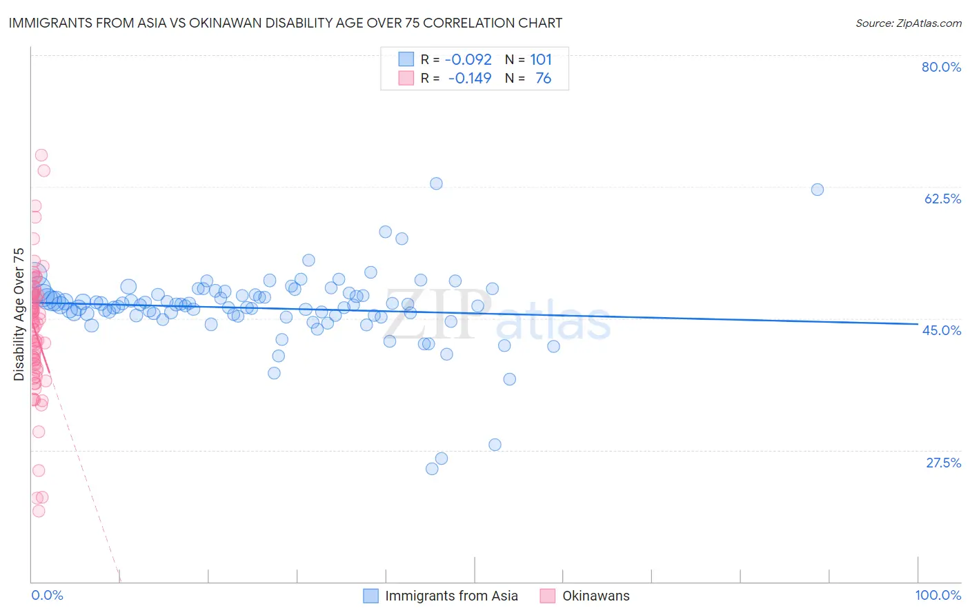 Immigrants from Asia vs Okinawan Disability Age Over 75