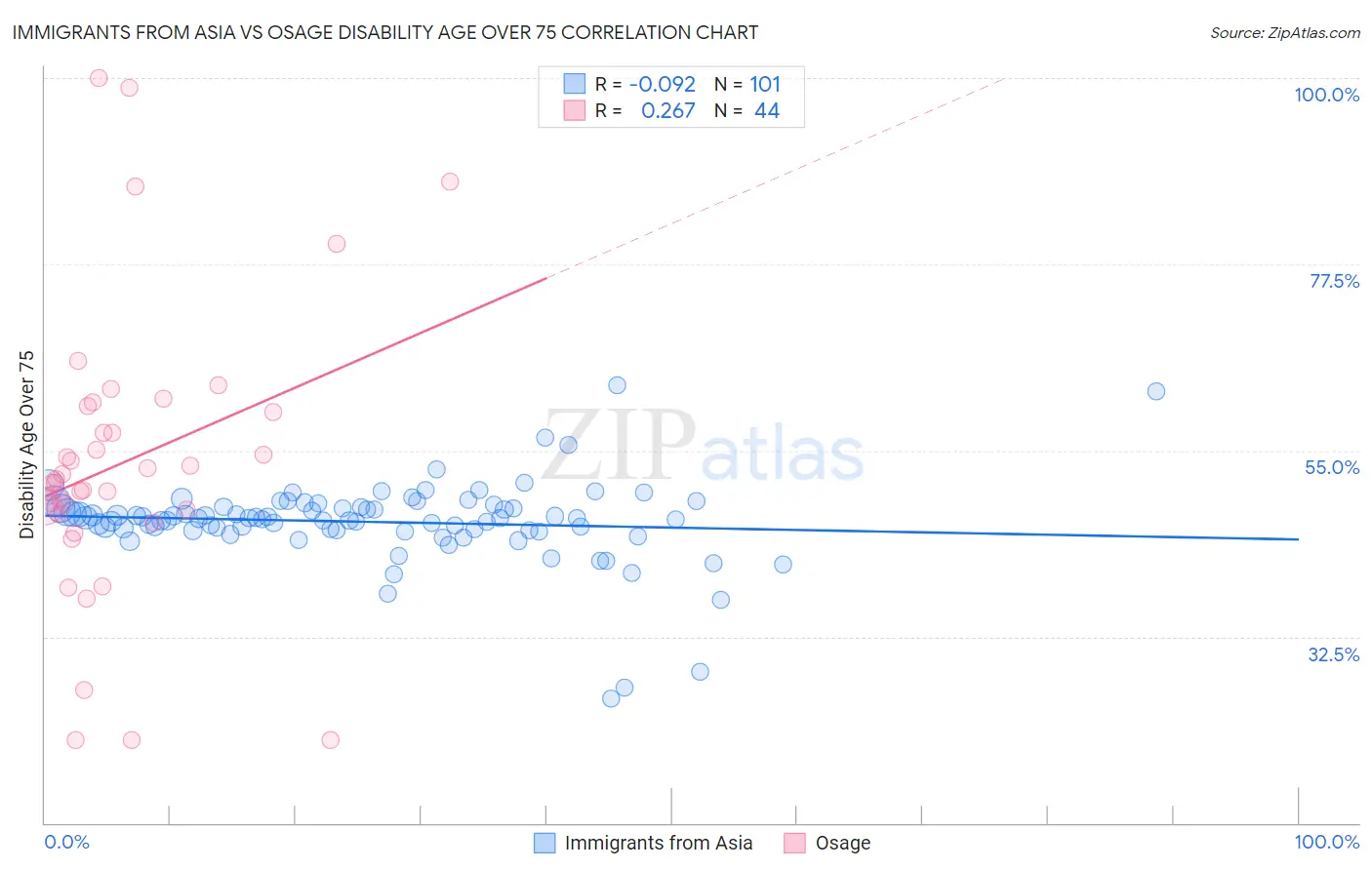 Immigrants from Asia vs Osage Disability Age Over 75