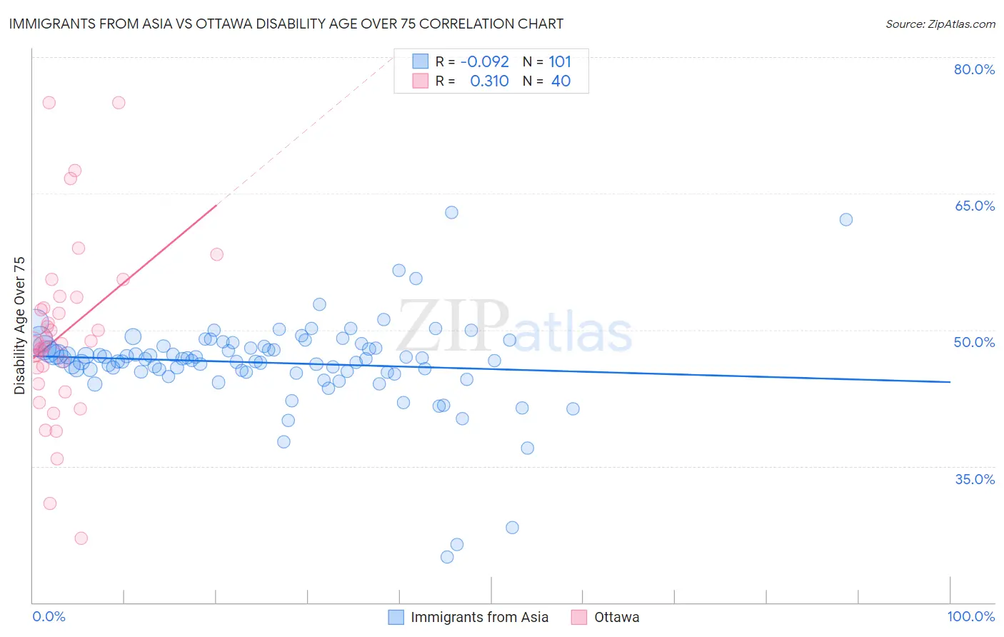 Immigrants from Asia vs Ottawa Disability Age Over 75
