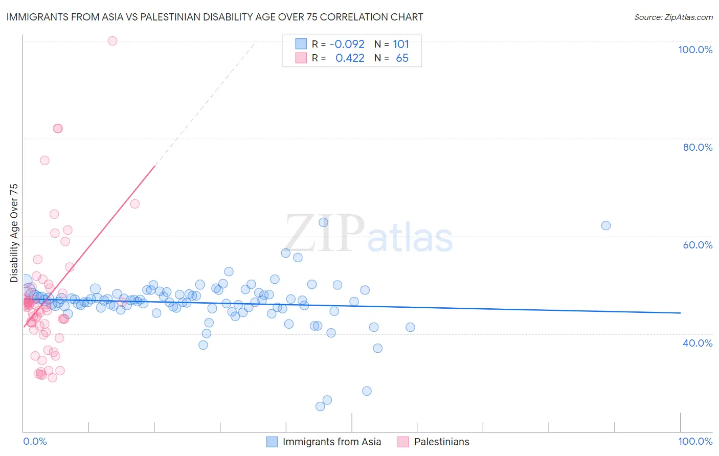 Immigrants from Asia vs Palestinian Disability Age Over 75