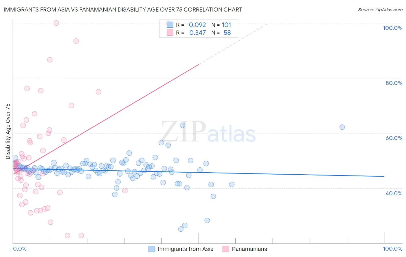 Immigrants from Asia vs Panamanian Disability Age Over 75
