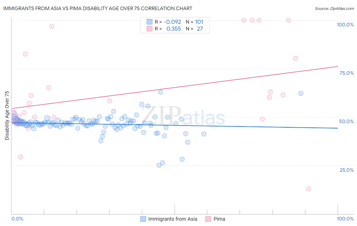 Immigrants from Asia vs Pima Disability Age Over 75