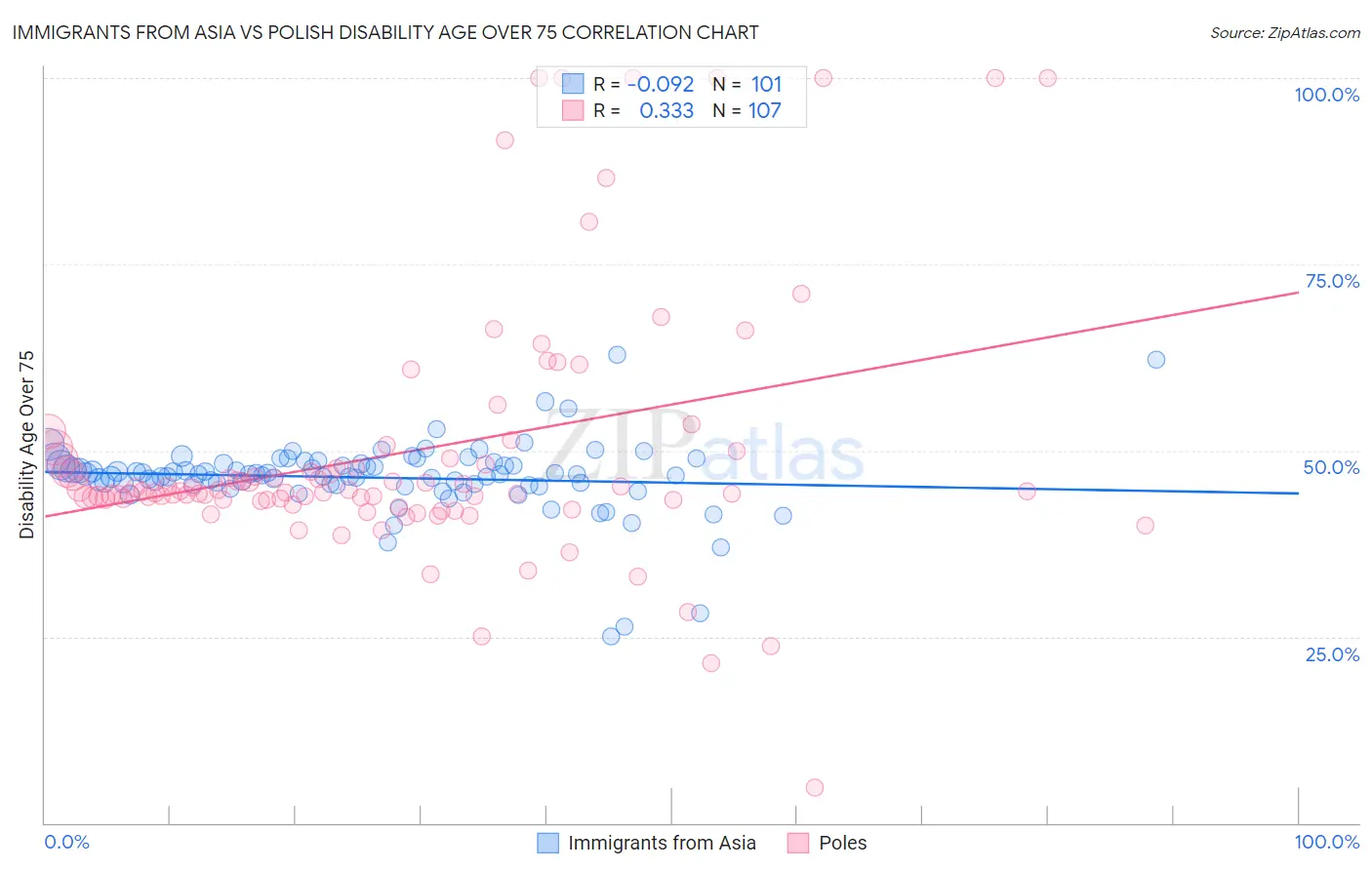 Immigrants from Asia vs Polish Disability Age Over 75