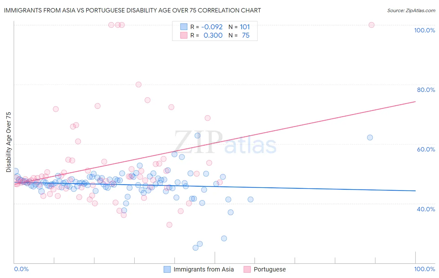 Immigrants from Asia vs Portuguese Disability Age Over 75